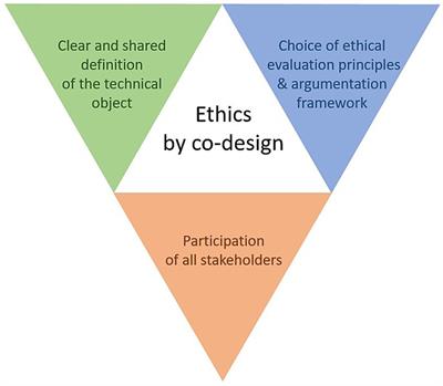 Co-design with affect stories and applied ethics for health technologies